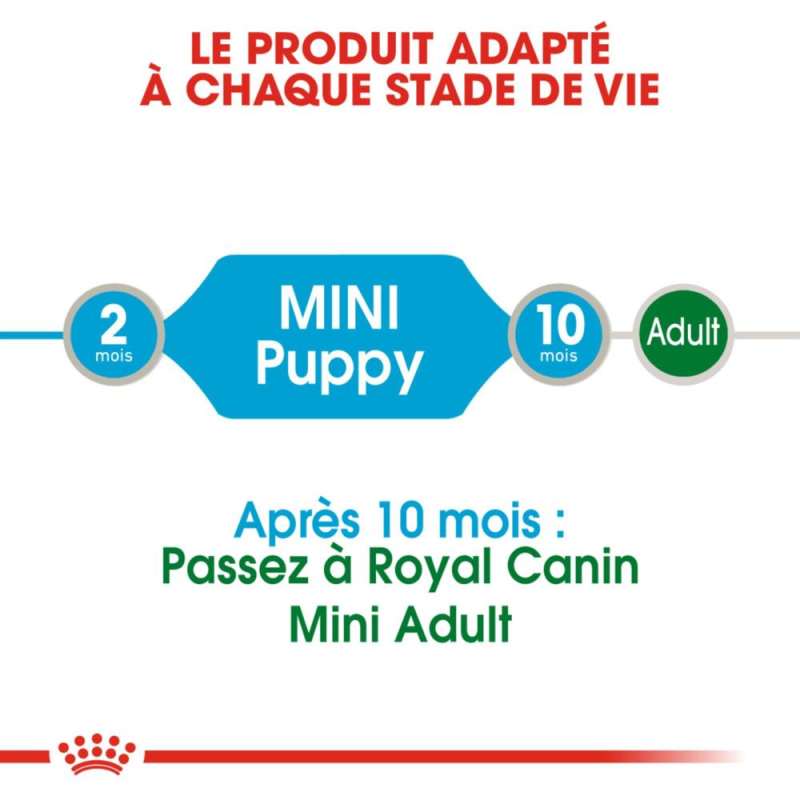 ROYAL CANIN POCHON CHIOT MINI PUPPY 85 GR